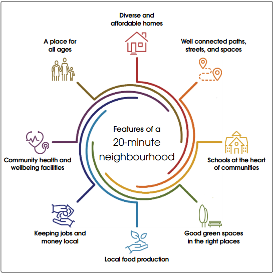 20 minute neighbourhoods information graphic