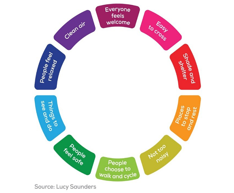 Healthy streets information graphic