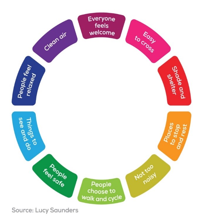 Healthy Streets Graphic